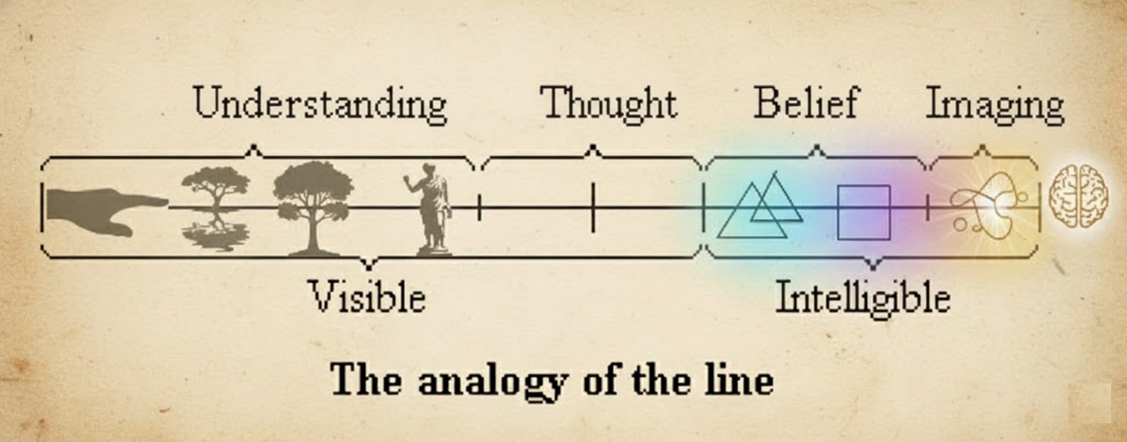 Illustration of Plato’s Line with four levels: Eikasia, Pistis, Dianoia, Noesis
